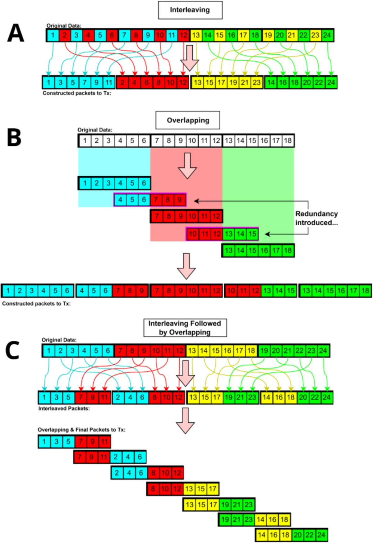 Diagram of numbered samples packed into radio packets: interleaving odd and even samples into separate packets; overlapping neighboring packets so each sample is sent twice; and interleaving followed by overlapping